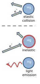 Drawing showing three circles, each with a label "Hg" inside. The top circle is labelled "elastic collision". It is next to two arrows of equal length, one pointing towards the circle, and one pointing away. The middle circle is labelled "inelastic collision", and has a longer arrow pointing towards it, and a shorter arrow leading away. The lowest circle is labelled "light emission", and is next to a squiggly arrow that points away.