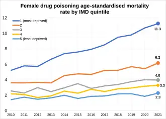 Female drug poisoning age-standardised mortality rate by IMD quintile in England and Wales