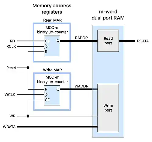 Excerpt of a FIFO schematic showing memory address registers and dual-port RAM