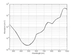 Figure 2: The absorption spectrum of water .