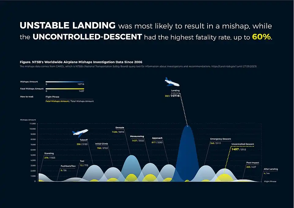 The visualization shows that unstable landing was most likely to result in a mishap, while the uncontrolled-descent had the highest fatality rate, up to 60%.The mishaps data comes from CAROL, which is NTSB's query tool for information about investigations and recommendations.