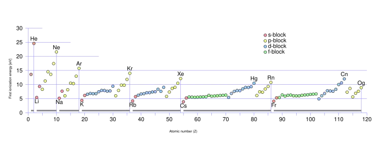A graph of ionization energy vs. atomic number showing sharp peaks for the noble gas atoms.