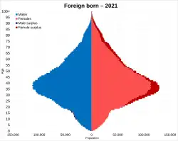 Foreign-born: Total
