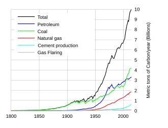 Global fossil carbon emissions, an indicator of consumption, from 1800.   Total   Oil