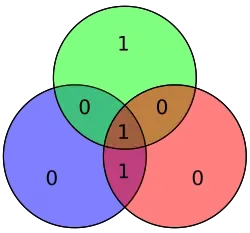 Hamming code for 0011 becomes 1000011