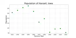 The population of Hansell, Iowa from US census data