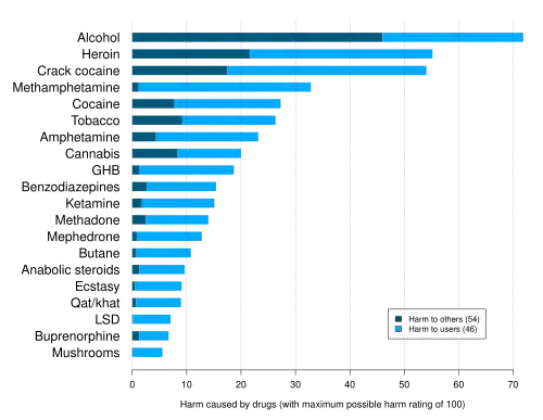 A chart showing relative drug harm of.
