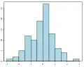 Histogram