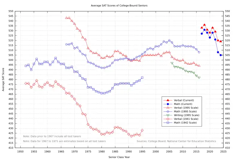 Historical average SAT scores of college-bound seniors.