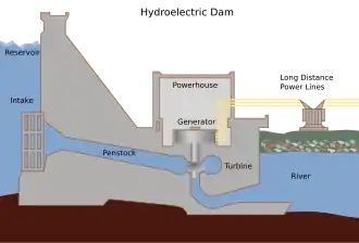 A conventional dammed-hydro facility (hydroelectric dam) is the most common type of hydroelectric power generation.