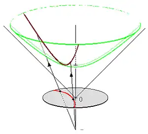 The hyperboloid model can be represented as the equation t2 = x12 + x22 + 1, t > 1. It can be used to construct a Poincaré disk model as a projection viewed from (t = −1, x1 = 0, x2 = 0), projecting the upper half hyperboloid onto the unit disk at t = 0. The red geodesic in the Poincaré disk model projects to the brown geodesic on the green hyperboloid.