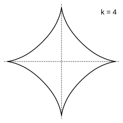 k=4 → an astroid