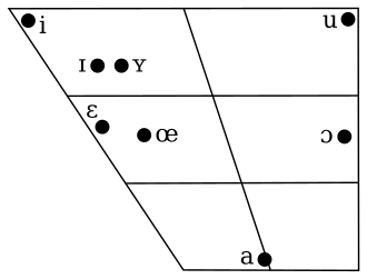 Chart plotting the location of the 8 monopthongs in Icelandic