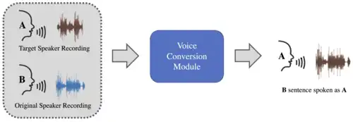 A block diagram illustrating the imitation-based approach for generating audio deepfakes