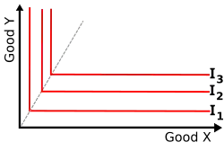 Figure 3: Indifference curves for perfect complements X and Y. The elbows of the curves are collinear. The grey line shows the Income–consumption curve (the consumer theory equivalent to the Expansion path) of a series of Leontief utility curves.
