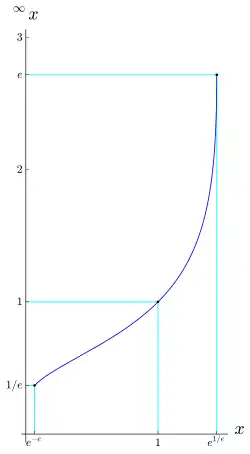 A line graph with a rapid curve upward as the base increases