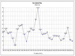 Inflation rate, 1980–2010