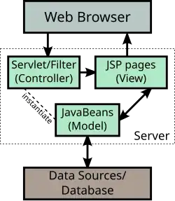 A diagram of a Model 2 implementation.