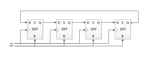 4-bit Johnson counter using four D-type flip flops. Synchronous clock and reset line shown.
