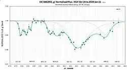 Light curve between 10 October 2019 and 11 January 2020 (HAO)[75]