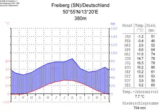 Climatic diagram of Freiberg[9]