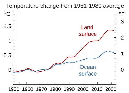Land-ocean. Surface air temperatures over land masses have been increasing faster than those over the ocean, the ocean absorbing about 90% of excess heat.