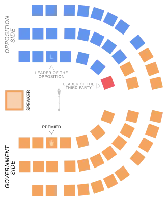Legislative Assembly of Manitoba. The Liberals, NDP and Progressive Conservatives are represented by red, orange and blue respectively.