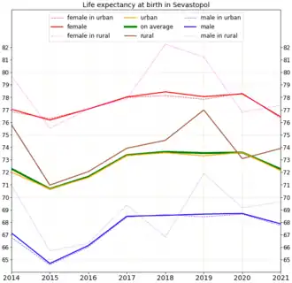 Life expectancy in Sevastopol [59][60]