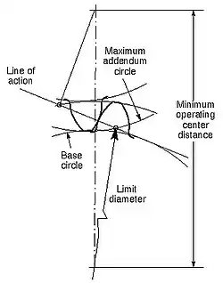 Limit diameter