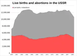 Live births and abortions in the USSR