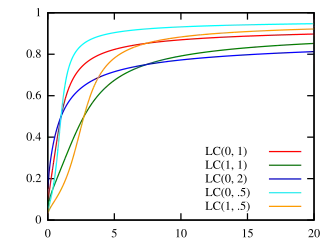 Log-Cauchy cumulative distribution function for values of '"`UNIQ--postMath-00000002-QINU`"'