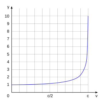 The plot starts at zero and curves sharply upward toward the right