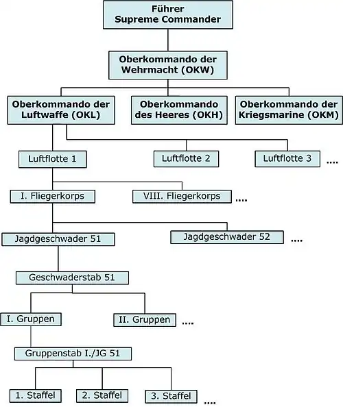 An organisation chart for the Luftwaffe Organisation during WWII.