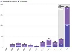 number of fines over the years