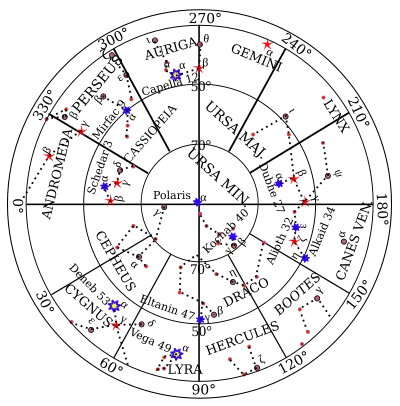Northern navigational stars