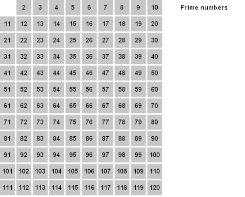 animation of a grid of boxes numbered 2 through 120, where the prime numbers are progressively circled and listed to the side while the composite numbers are struck out