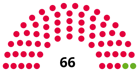 Council composition after the 2022 election