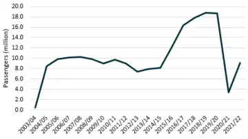 Number of passengers on Nottingham Express Transit from 2003/04 to 2022/23[80]