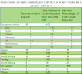 Iran's 2012 crude oil and condesate exports to key countries.