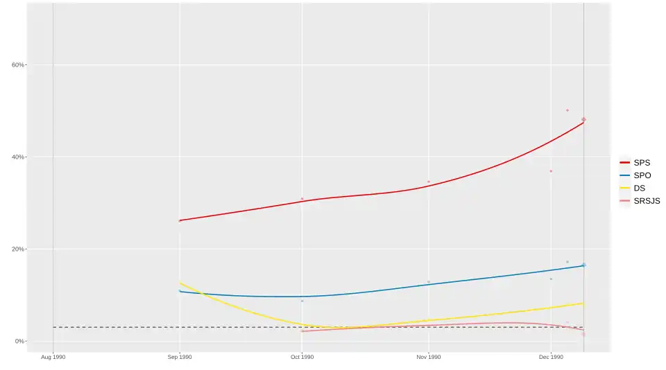 A LOESS graph containing the results of opinion polls conducted for the 1990 Serbian parliamentary election. The Socialist Party of Serbia, Serbian Renewal Movement, Democratic Party, and the Union of Reform Forces of Yugoslavia in Serbia are displayed on the graph.