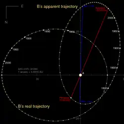 Diagram showing the trajectory of 61 Cygni B relative to A as seen from Earth and from above.
