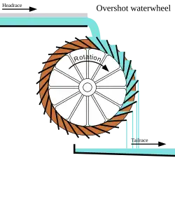 Diagram of overshot waterwheel showing headrace, tailrace, water, and spillage