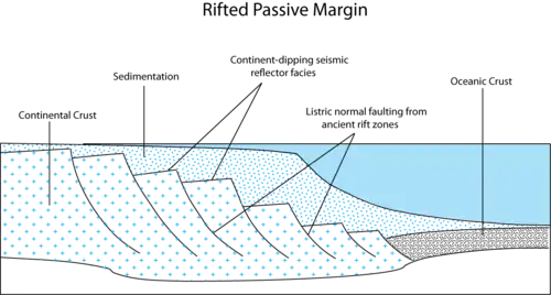 Typical passive margin cross-section