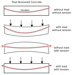 four diagrams showing loads and forces on beam