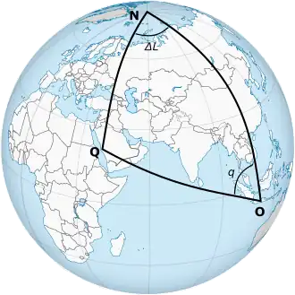 A globe, with a spherical triangle connecting Mecca, the North Pole, and Yogyakarta