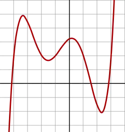 Polynomial of degree 5: f(x) = 1/20 (x + 4)(x + 2)(x + 1)(x − 1) (x − 3) + 2