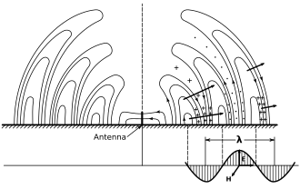 Image 11Diagram of the electric fields (E) and magnetic fields (H) of radio waves emitted by a monopole radio transmitting antenna (small dark vertical line in the center). The E and H fields are perpendicular, as implied by the phase diagram in the lower right. (from Radio wave)