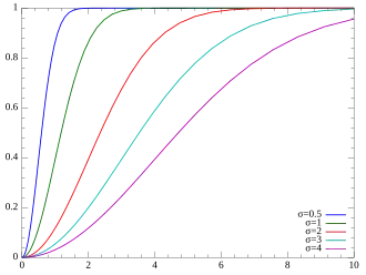 Plot of the Rayleigh CDF