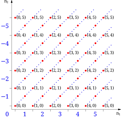 Representation of equivalence classes for the numbers −5 to 5