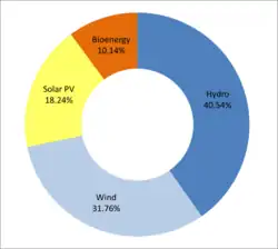 Hydro 40.54%, Wind 31.76%, Solar PV 18.24%, Bioenergy 10.14%